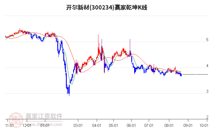 300234开尔新材赢家乾坤K线工具