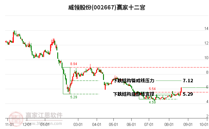 002667威領(lǐng)股份贏家十二宮工具 002667威領(lǐng)股份贏家十二宮工具