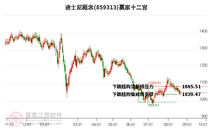 859313迪士尼赢家十二宫工具