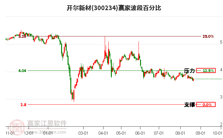 300234开尔新材波段百分比工具