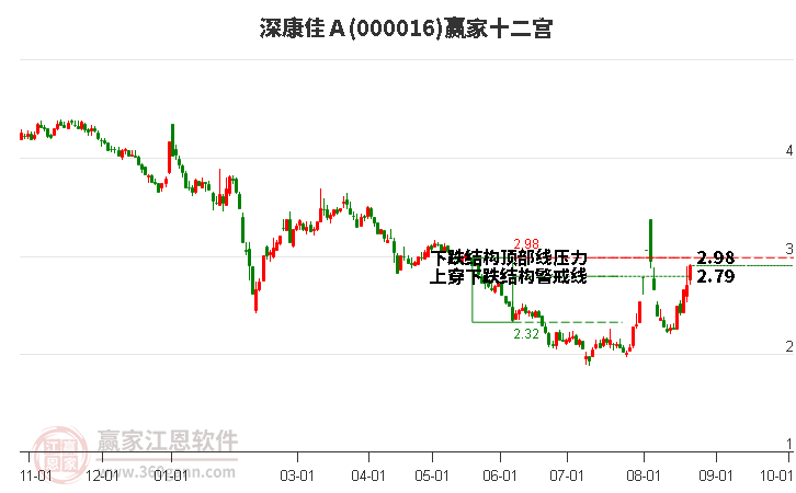 000016深康佳Ａ赢家十二宫工具