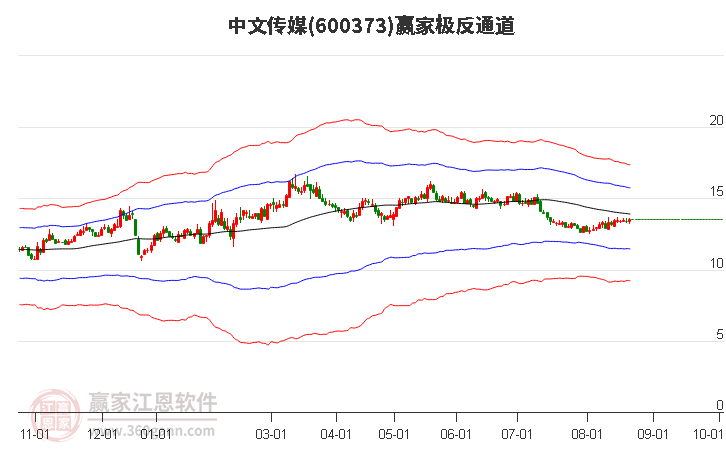 600373中文传媒赢家极反通道工具