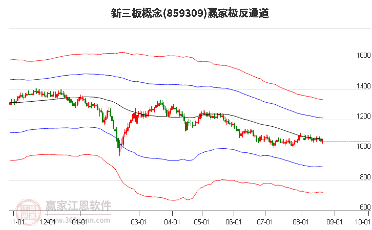 859309新三板赢家极反通道工具