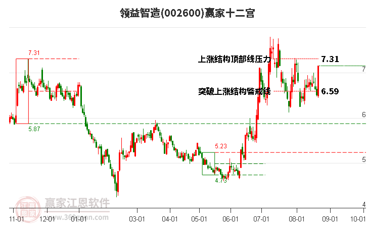 002600领益智造赢家十二宫工具