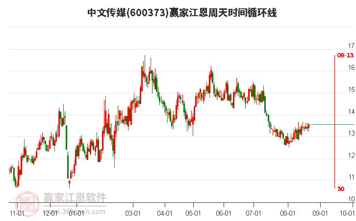 600373中文传媒江恩周天时间循环线工具