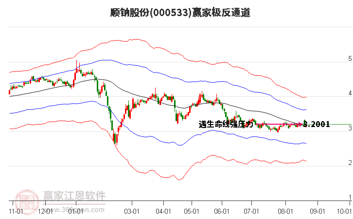 000533顺钠股份赢家极反通道工具