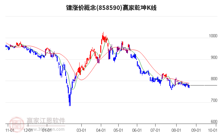 858590镍涨价赢家乾坤K线工具