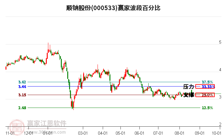 000533顺钠股份波段百分比工具