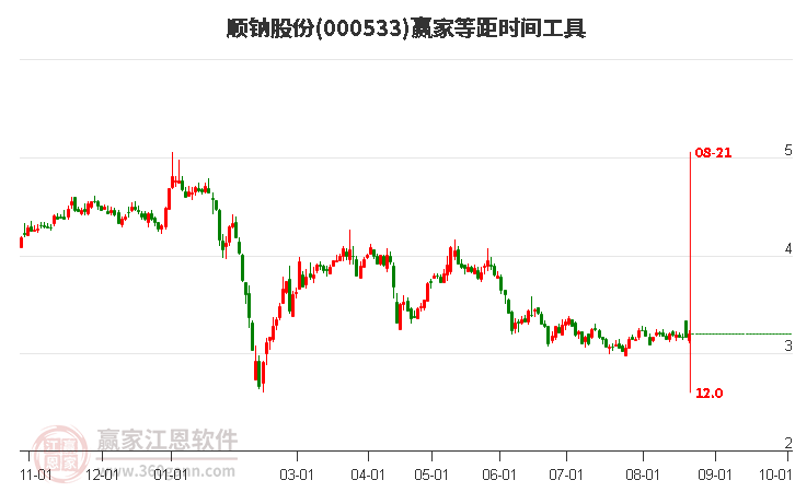 000533顺钠股份等距时间周期线工具