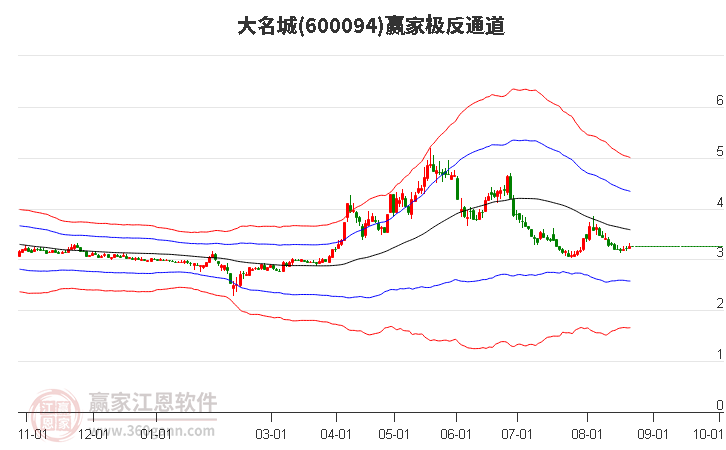 600094大名城赢家极反通道工具