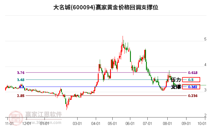 600094大名城黄金价格回调支撑位工具