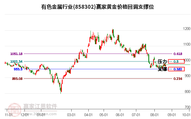 有色金属行业黄金价格回调支撑位工具