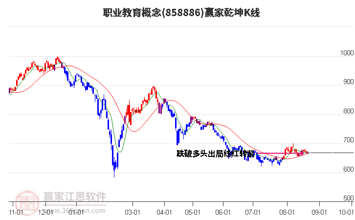 858886职业教育赢家乾坤K线工具