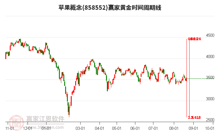 苹果概念黄金时间周期线工具