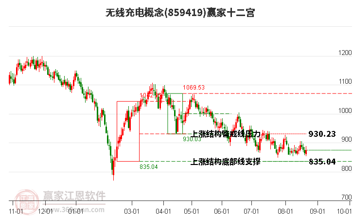 859419无线充电赢家十二宫工具