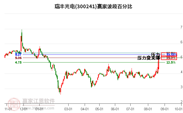 300241瑞丰光电波段百分比工具