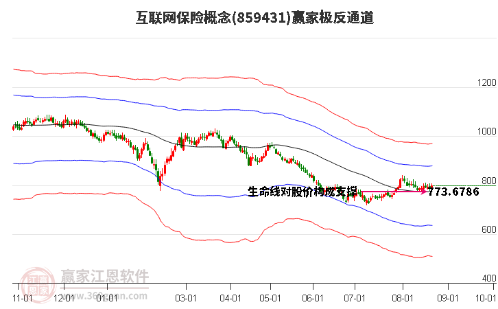 859431互联网保险赢家极反通道工具