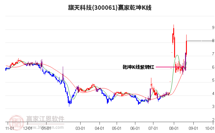 300061旗天科技赢家乾坤K线工具