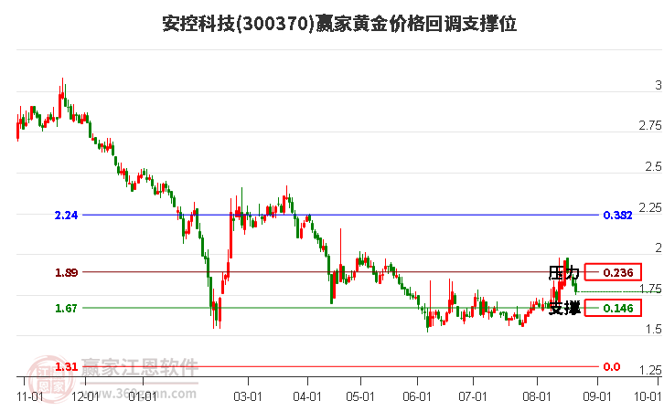 300370安控科技黄金价格回调支撑位工具