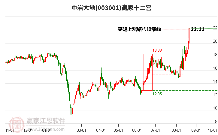 003001中岩大地赢家十二宫工具