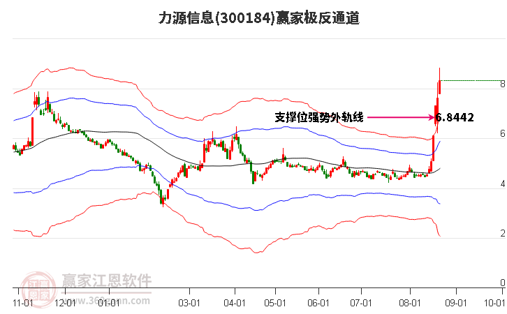 300184力源信息赢家极反通道工具