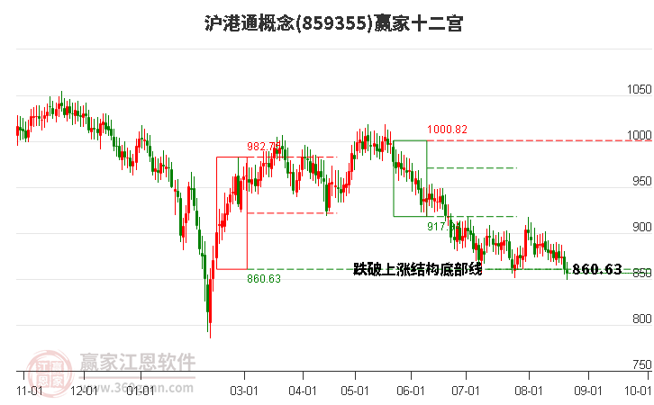 859355沪港通赢家十二宫工具