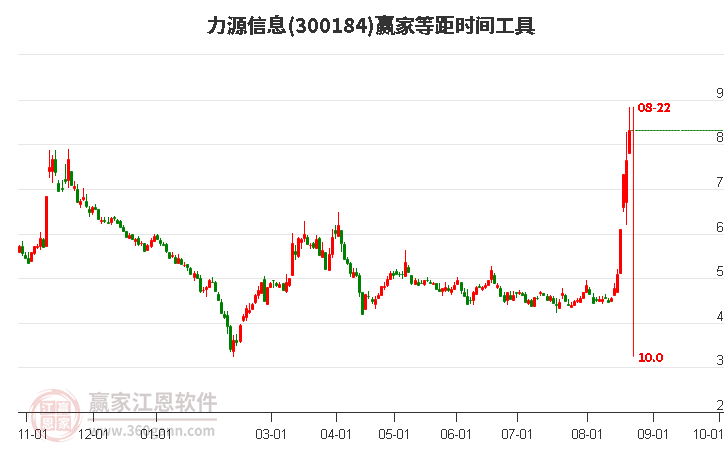 300184力源信息等距时间周期线工具