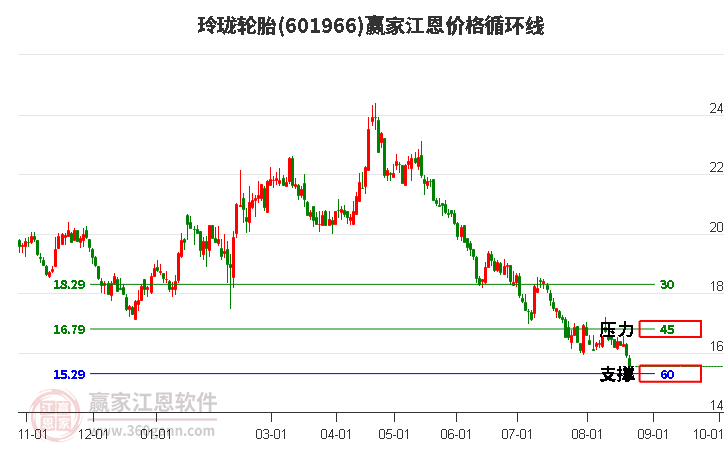 601966玲珑轮胎江恩价格循环线工具