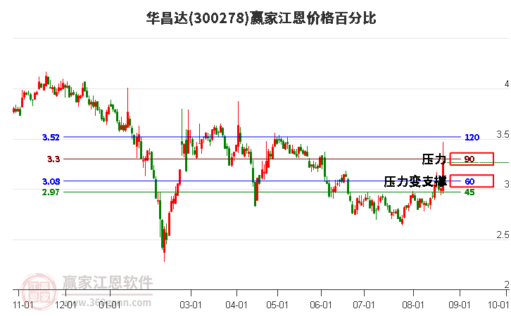 300278华昌达江恩价格百分比工具