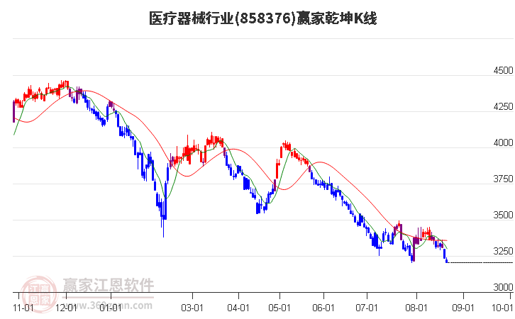 858376医疗器械赢家乾坤K线工具