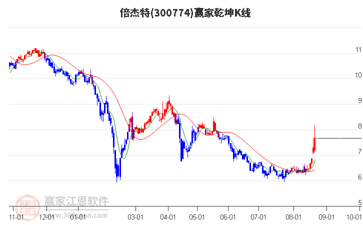 300774倍杰特赢家乾坤K线工具