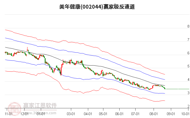 002044美年健康赢家极反通道工具