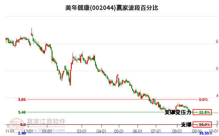 002044美年健康波段百分比工具