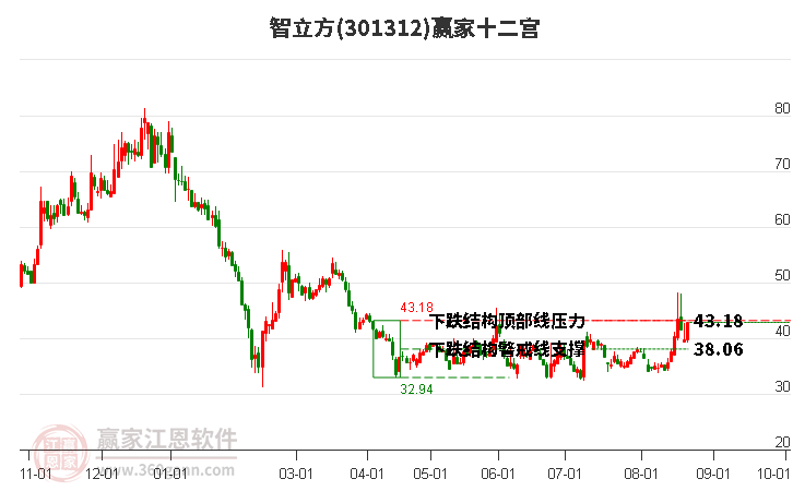 301312智立方赢家十二宫工具