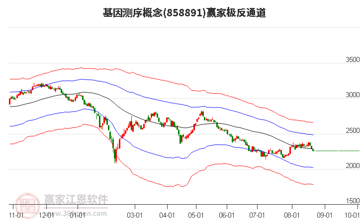 858891基因测序赢家极反通道工具