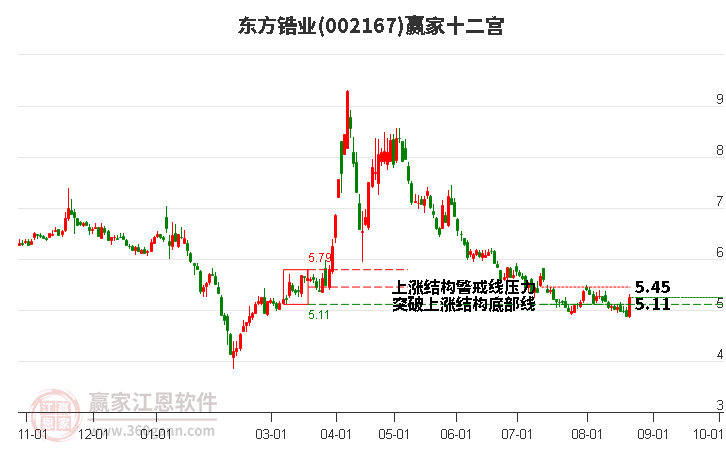 002167东方锆业赢家十二宫工具