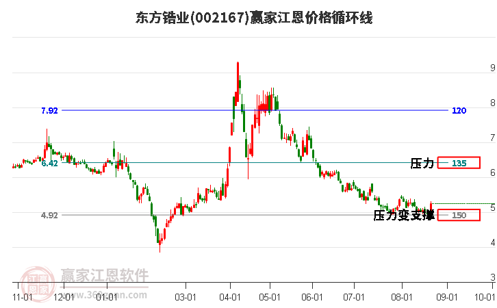 002167东方锆业江恩价格循环线工具