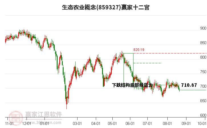 859327生态农业赢家十二宫工具