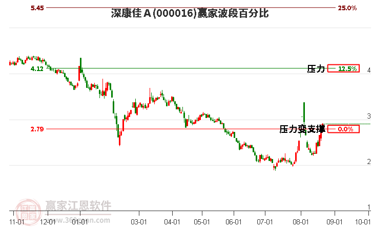 000016深康佳Ａ波段百分比工具