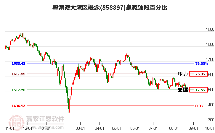 粤港澳大湾区概念赢家波段百分比工具