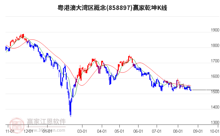 858897粤港澳大湾区赢家乾坤K线工具