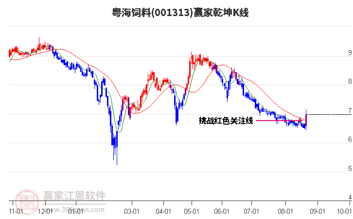 001313粤海饲料赢家乾坤K线工具