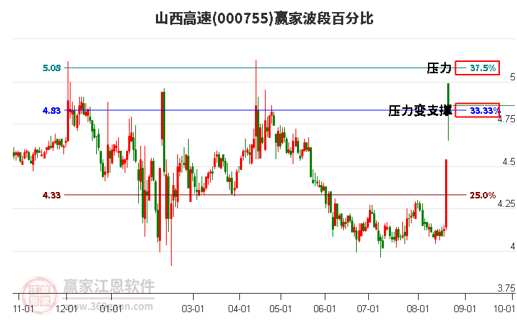 000755山西高速波段百分比工具