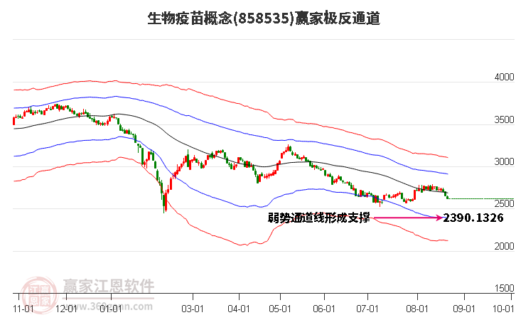 858535生物疫苗赢家极反通道工具