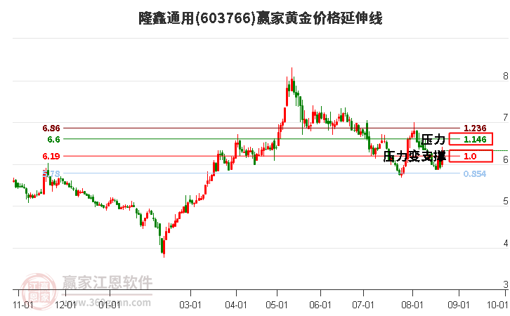 603766隆鑫通用黄金价格延伸线工具