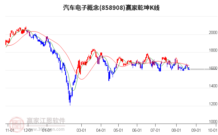 858908汽车电子赢家乾坤K线工具