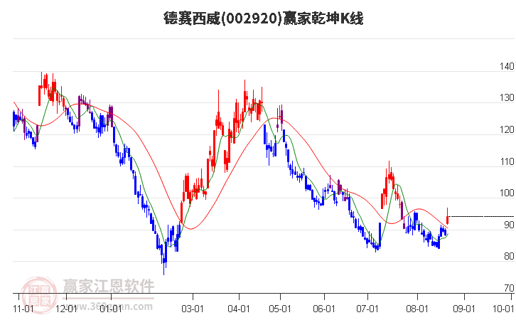 002920德赛西威赢家乾坤K线工具