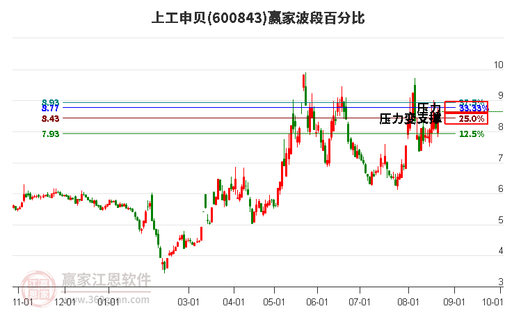 600843上工申贝波段百分比工具