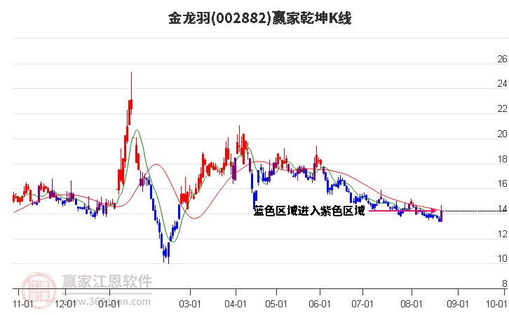 002882金龙羽赢家乾坤K线工具