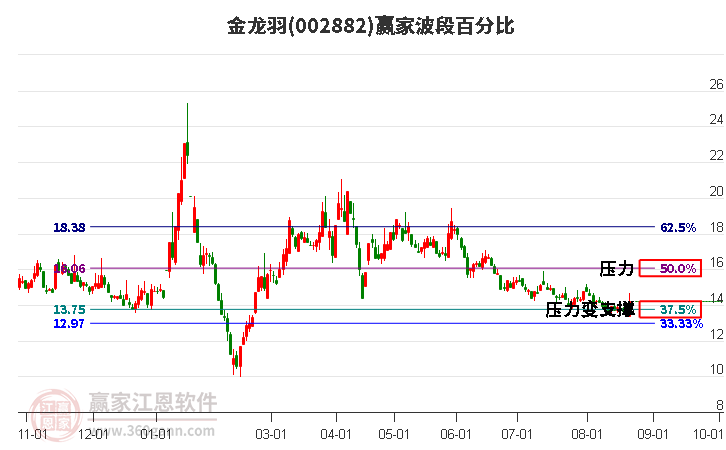 002882金龙羽波段百分比工具